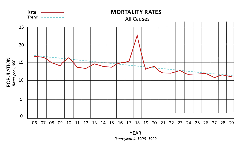 The Pennsylvania Department of Health charted the steady drop in state mortality rates in the years after it was created. The exception was the spike in 1918 during the influenza pandemic.