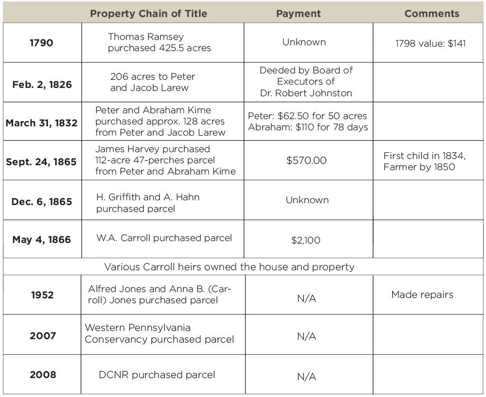 This table reflects the documentary research on the house that was compiled from county courthouse deed records, online information and published materials.