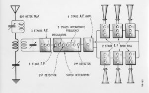 Diagram of the superheterodyne system. Pennsylvania State Archives, MG-424